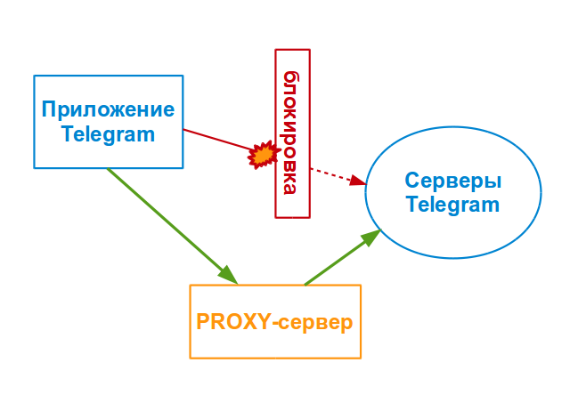 Принцип работы прокси-сервера для Telegram